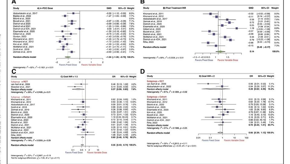 🔴Concentrado de complejo de protrombina dosis fija 🆚️ dosis variable para reversión emergente de antagonistas de la vitamina ↪️ El régimen de dosis fija se asoció con una menor mortalidad y - eventos tromboembólicos. 👇🏽 journals.lww.com/ccmjournal/ful… 🗝 acrobat.adobe.com/link/review?ur…