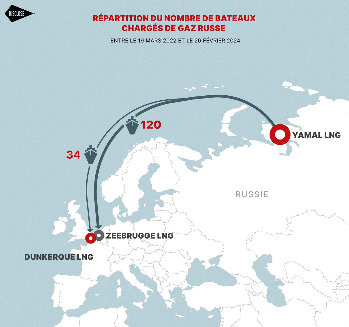 Dünyanın 51 ülkesinde aktif Fransız sigorta şirketi AXA'nın ortak olduğu Rusya'dan gaz ithalatı, 2023'te Rusya'ya 1 milyar Euro'dan fazla gelir sağladı. Ambargo başlangıcından bu yana 154 tanker Rusya ile Dunkirk 🇨🇵ve Zeebrugge 🇧🇪 LNG terminalleri arasında yolculuk yaptı.