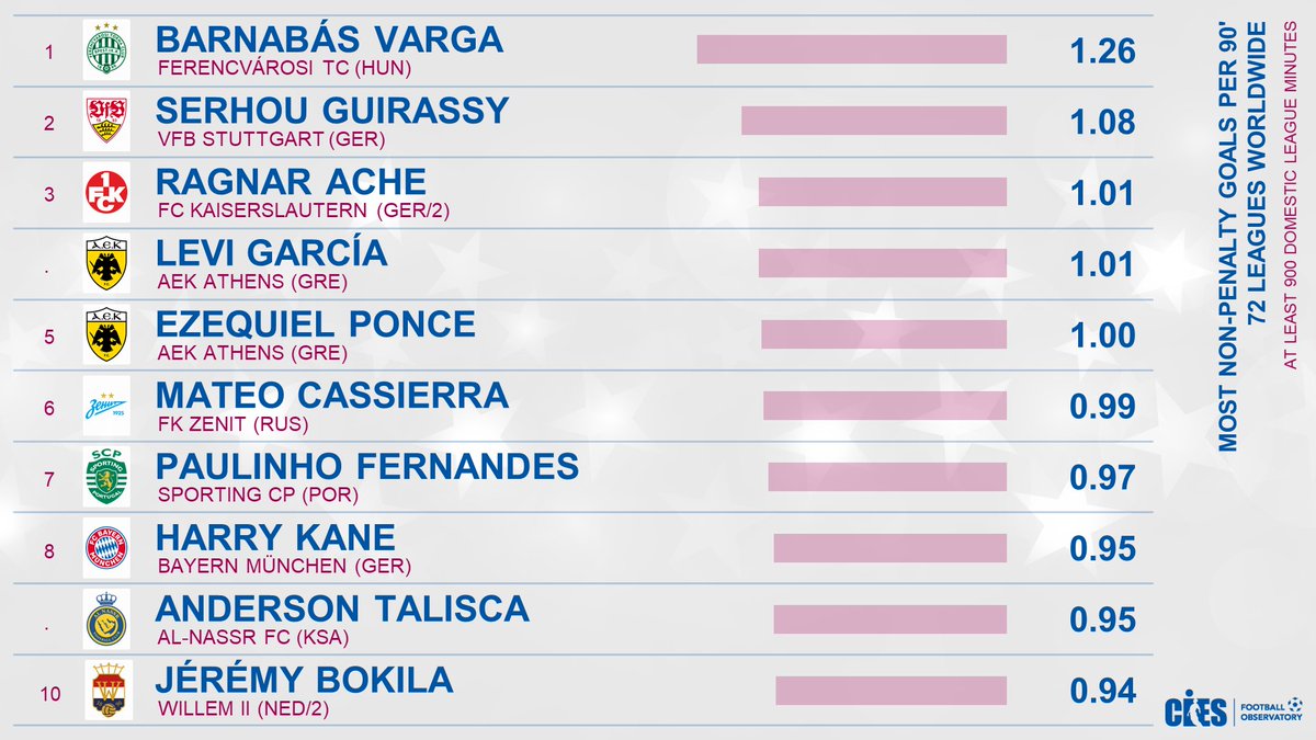 Most non-penalty goals per 90' (@Wyscout), 7⃣2⃣ leagues 🌏 🥇 #BarnabasVarga 🇭🇺 1.26 🥈 #SerhouGuirassy 🇬🇳 1.08 🥉 #RagnarAche 🇩🇪 & #LeviGarcia 🇹🇹 1.01 More exclusive ⚽️ data 👉 football-observatory.com