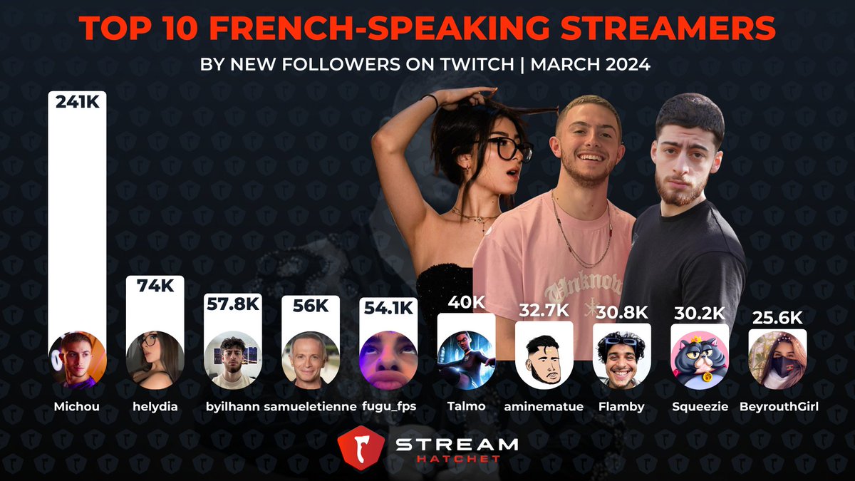 Top 10 French-speaking streamers that gained the most followers during March on @Twitch 🥇 @Michoucroute_ 🥈 @helydiaa 🥉 @byilhaan 4⃣ @SamuelEtienne 5⃣ @fugu_fps 6⃣ @TalmoFN 7⃣ @AmineMaTue 8⃣ @flambyyy_ 9⃣ @SqueezieTV 🔟 @beyrouthgirl_