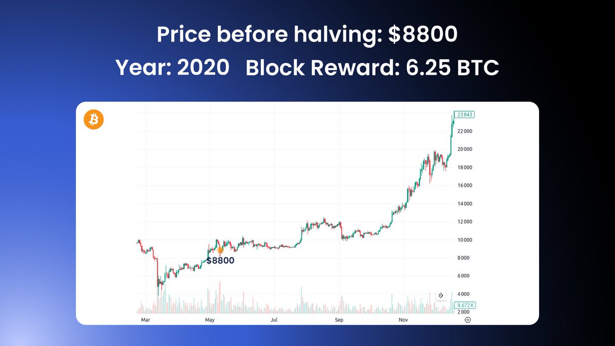CoinDCX's tweet photo. 2 days to go for #Bitcoin halving⌛
Will it trigger a bull run? Let us know👇 https://t.co/KdEnahLSDO