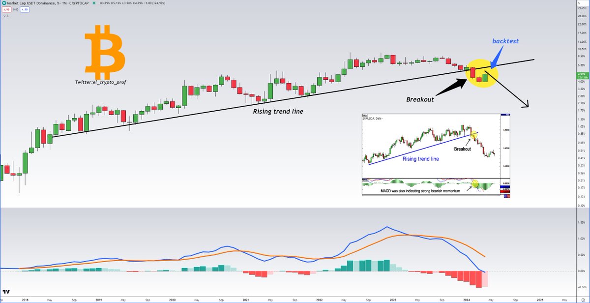 #Altcoins You can give up here or experience the biggest run in many years. -USDT Dominance broke through a trendline that had been intact for almost 6 YEARS🔥👀 -MACD is showing very strong bearish momentum📉 This is just a backtest, full send afterwards imo.🎯