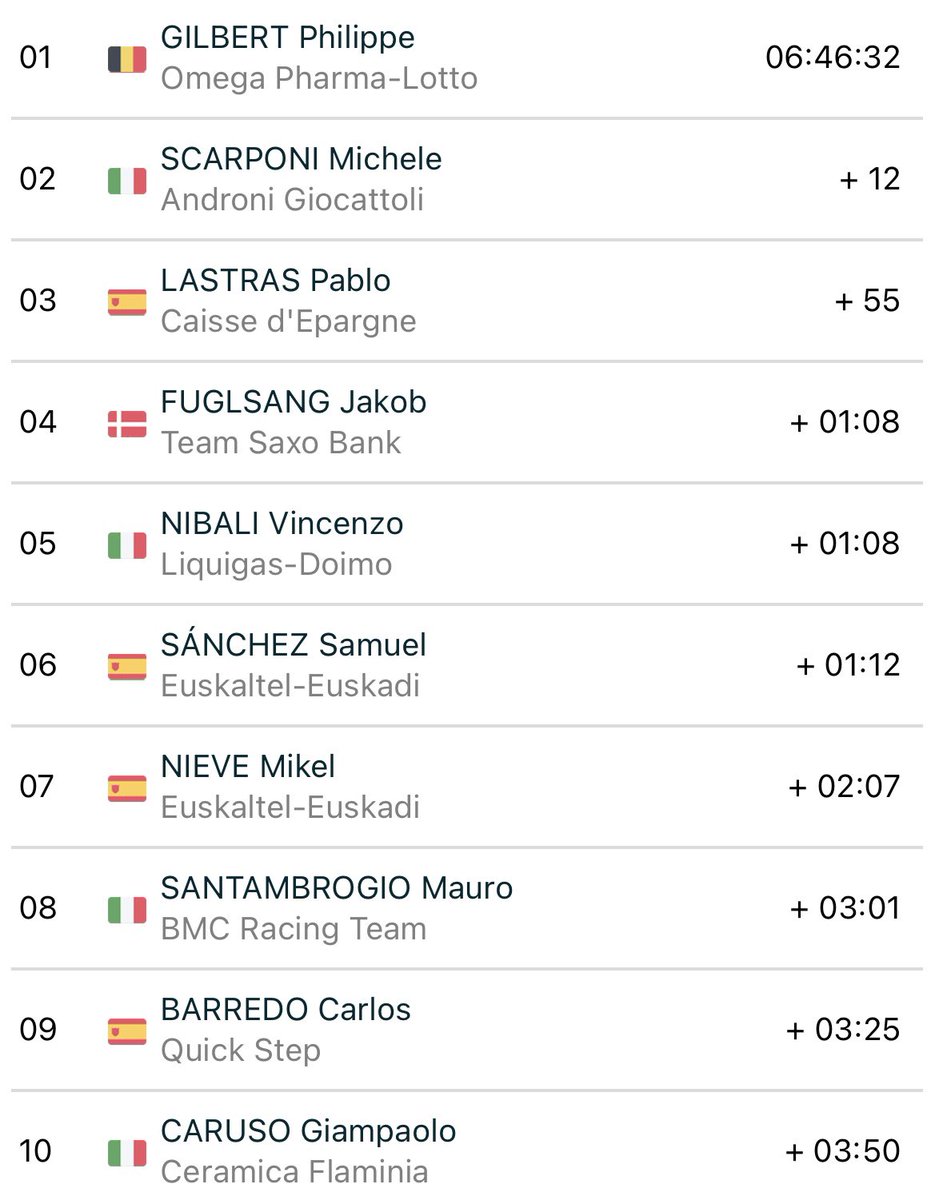 Lombardia 2010 was the first one I watched live on TV. That was a wild edition with only 33 finishers due to the rain and cold 🥶

Philippe Gilbert won for the second time in a row, ahead of Michele Scarponi.