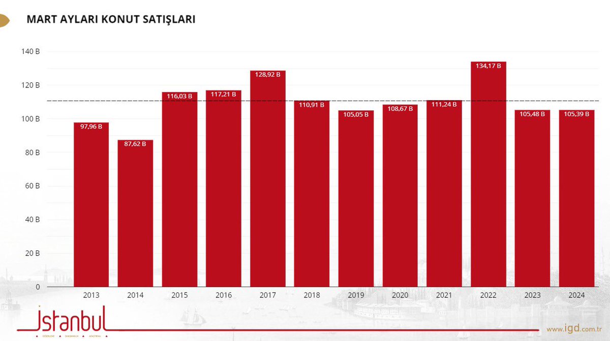 Mart ayı konut satışları 105 bin adetle geçen yılla benzer seviyede gerçekleşirken, uzun yıllar ortalamasının altında kaldı.