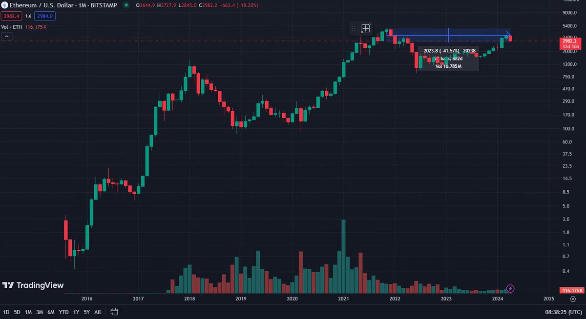 Shoutout to #Ethereum bros not crying about being down 42% over 2 and a half years. The chart as you can see, is mostly up and to the right. Don't click links in responses, imposters.