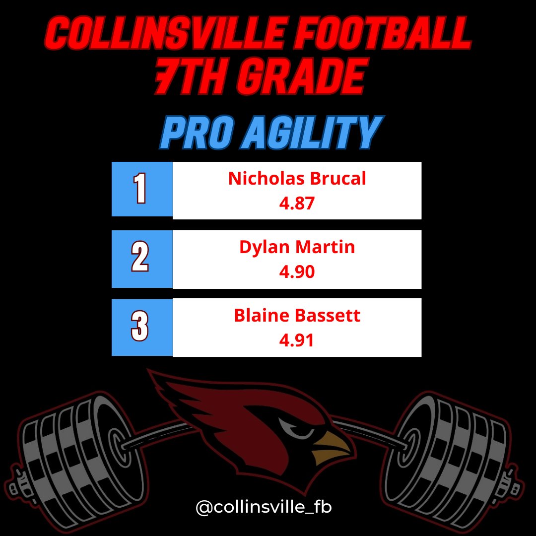 @cville_strength @HunterHaralson @collinsville_fb 7th grade football off-season top 3 in pro agility Nicholas Brucal, @DHawklife and Blaine Bassett overall. Great job fellas! #ETC #CvilleCards2029 #BeUNcomfortable