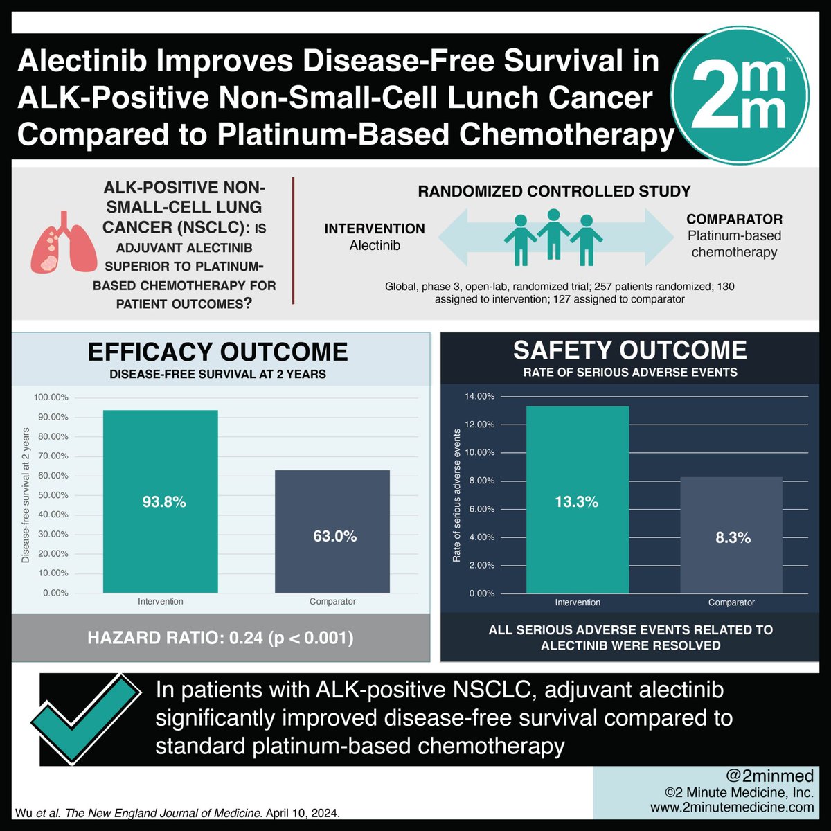 #VisualAbstract: Alectinib Improves Disease-Free Survival in ALK-Positive Non-Small-Cell Lunch Cancer Compared to Platinum-Based Chemotherapy dlvr.it/T5gqKz #StudyGraphics #alectinib