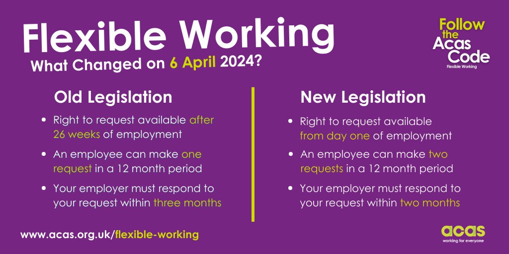 🚨 The law on #FlexibleWorking has been updated!

The right to make a flexible working request is now a day one employment right - among other changes.

Learn more about the changes on @acasorguk’s free advice page 👉 ow.ly/ajcm50RiNYu