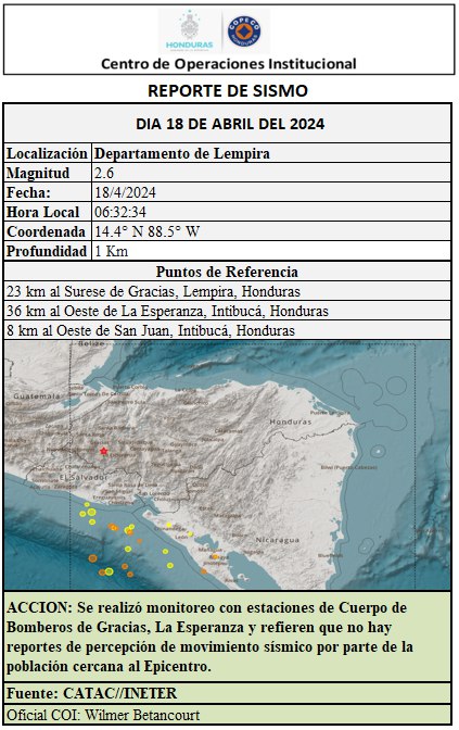 #OS_NOTICIAS a Secretaría de Gestión de Riesgos, Informa:

La mañana de hoy jueves 18 de abril 2024, se registró un sismo de baja magnitud 2.6, con profundidad de 1 km, lacalizado a 23 km al sureste de Gracias, Lempira y a 36 km al oeste de La Esperanza, Intibucá, Honduras.