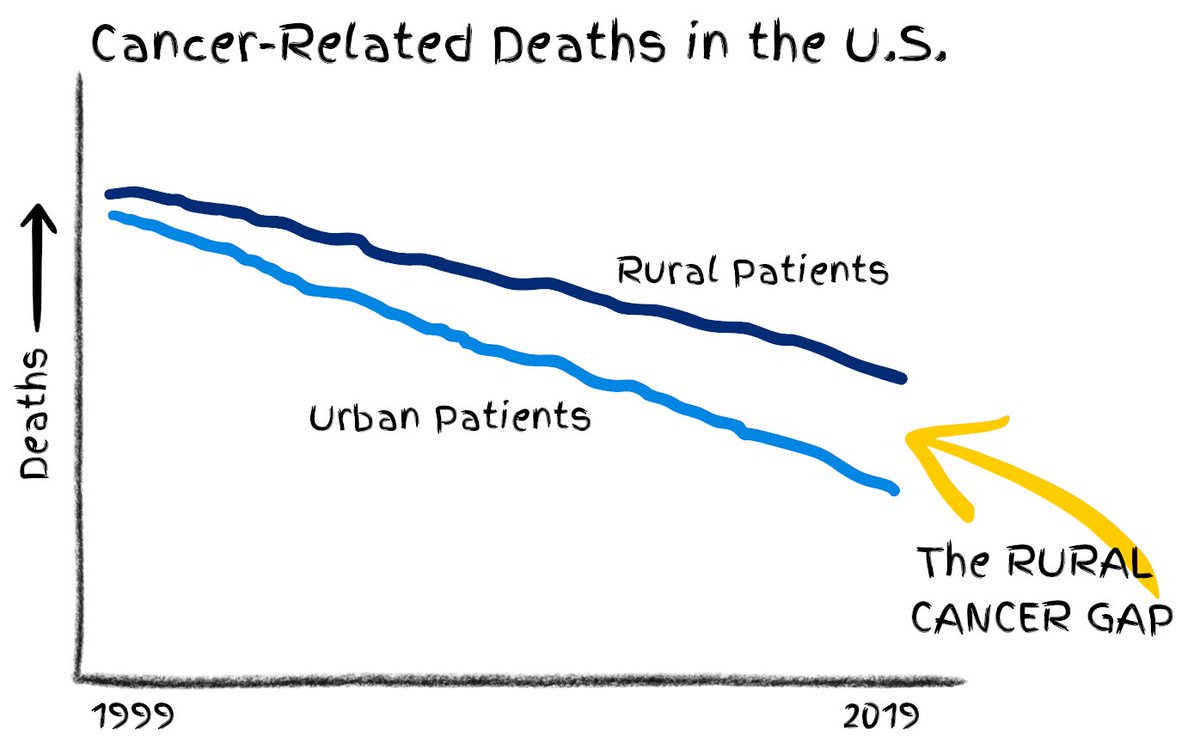 Rural Cancer tweet media