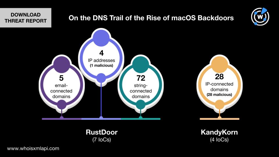 Our analyses of macOS backdoors #RustDoor and #KandyKorn unveiled not just 100+ potentially connected artifacts but also hinted at the presence of other threats targeting tech giant Apple and its products. Get the lowdown in: main.whoisxmlapi.com/threat-reports…

#malware #ransomware
