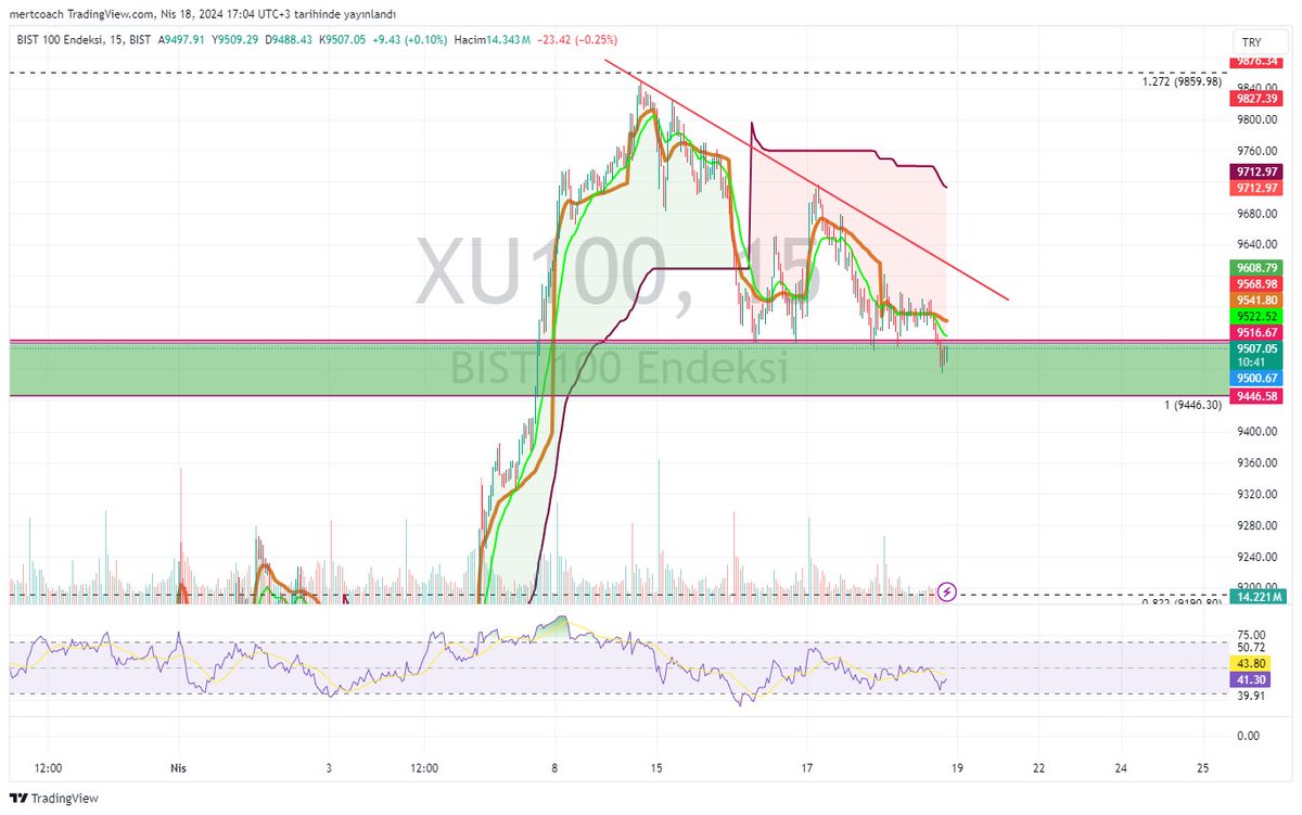 Bu bölge çalışacak merak etmeyin !! #xu100

#borsaistanbul #bist100 #borsa #xu100 #bist #bist30 #endeks #analiz #hisseyorum #hissesenedi #hisse #xu030 #teknikanaliz #hissehaber #halkaarz #finansalözgürlük #ekonomi #borsagündem