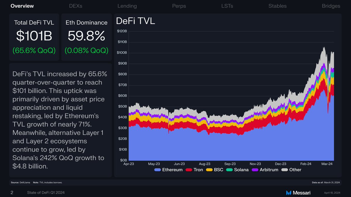 _ThePinkyToe's tweet photo. 1/Bitcoin has fallen over 15%, ETF flows look soggy, and the macro backdrop continues to instill uneasiness. DeFi, however, just witnessed its best quarter in two years.  

Let’s take a look at the State of DeFi: https://t.co/vQ1PtR6ZBw
