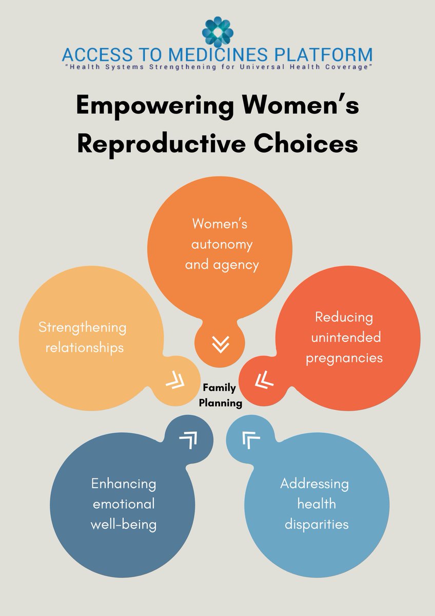 Disparities persist in family planning service use among women with lower education levels, those married to partners with lower education background, unmarried women & those in rural areas. Targeted strategies are key to addressing these gaps & ensure no one is left behind.