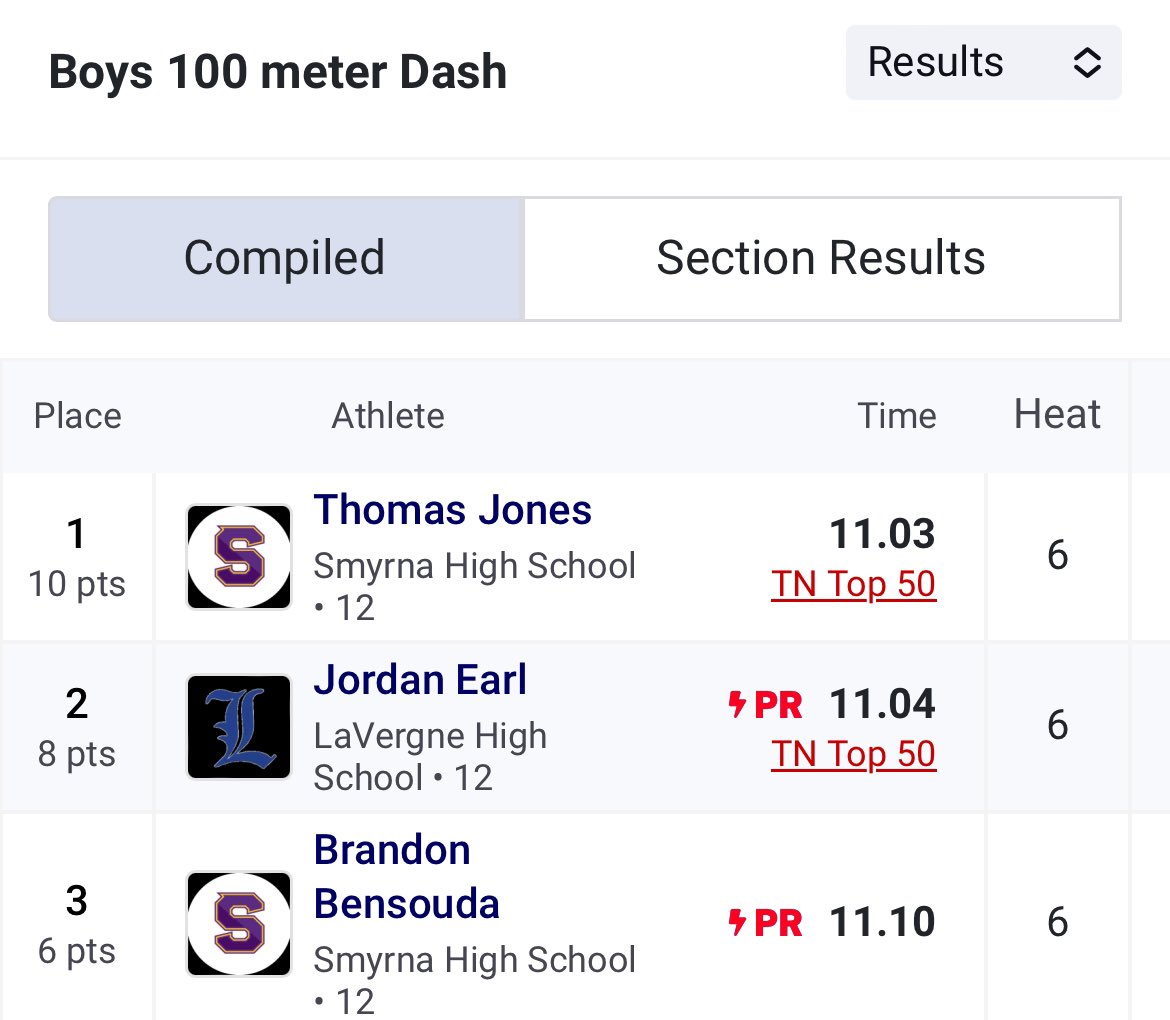 UstjordanJ's tweet photo. Lavergne/Smyrna senior night was a success. 2 new pr’s!!
100-11.04
200-22.78
@lhs_trackteam @caj2c @tnmilesplit https://t.co/qhnoZTHI7w