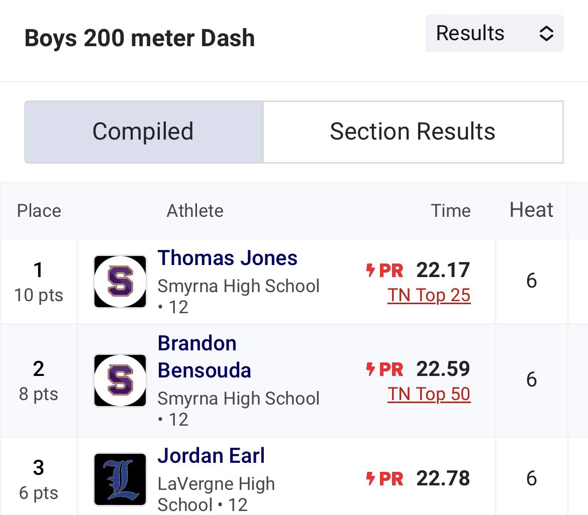 UstjordanJ's tweet photo. Lavergne/Smyrna senior night was a success. 2 new pr’s!!
100-11.04
200-22.78
@lhs_trackteam @caj2c @tnmilesplit https://t.co/qhnoZTHI7w