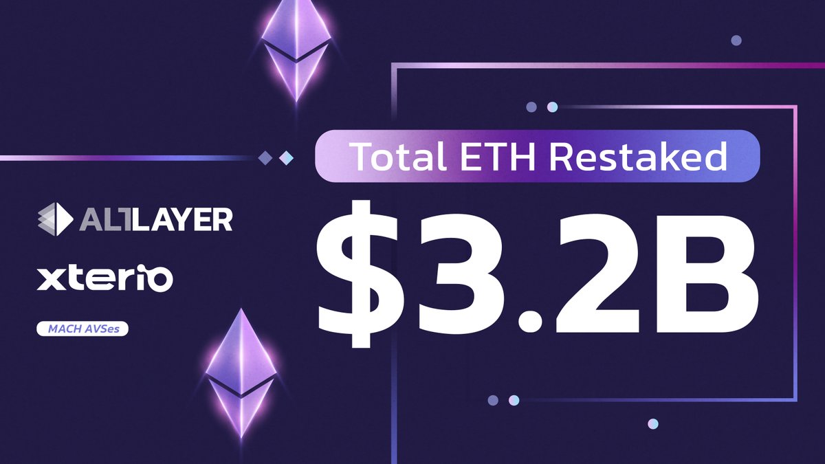 It's only been a week since the launch of AltLayer & @XterioGames' MACH AVS on @eigenlayer's mainnet and we've already recorded over $3.2B in restaked ETH! On to the next billion! 🚀