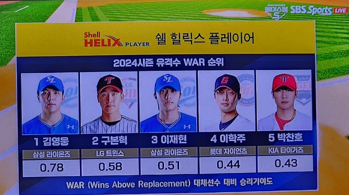 2024시즌 유격수 WAR 순위
1위 김영웅 0.78
3위 이재현 0.51