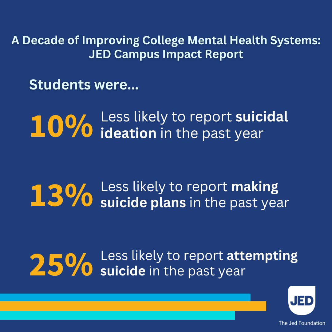 🎓✨Our new JED Campus Impact Report shows that students at colleges & universities that complete the program are 25% less likely to report a suicide attempt. Tens of thousands of students are benefiting from our comprehensive approach. jedfoundation.org/CIR2024