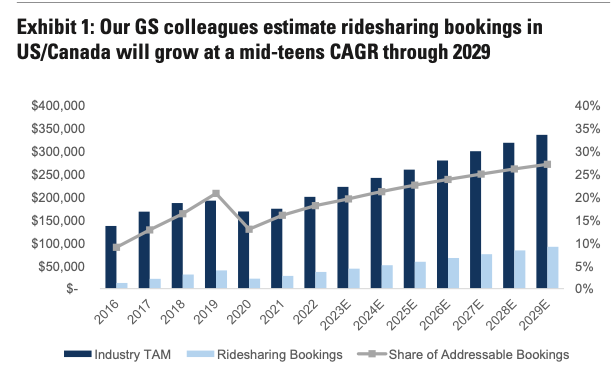 The rideshare market and TAM is large. $GS estimates that the US/Canada ridesharing industry TAM will grow at a 7% CAGR (2023-2029E) and reach over $300 bn, and that ridesharing bookings of about $44 bn in 2023 (implying roughly 20% penetration) will grow at a 13% CAGR through…