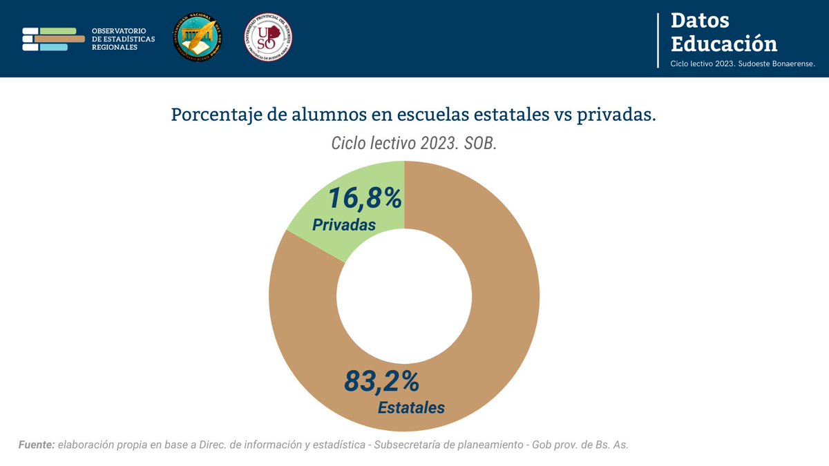 oer_upso's tweet photo. @gmlucanera @hernanvigier @Cgtesan 📉 Porcentaje de alumnos en escuelas estatales vs. privadas

#Datos #Regionales  #BuenosAires #SOB https://t.co/zrB7KtRzDS