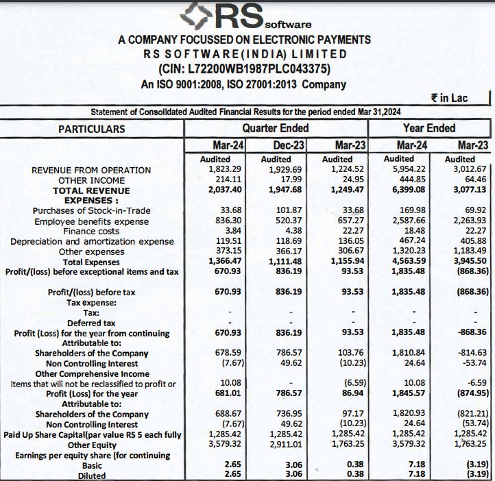 Normalizing the other income, revenue declined approx. 15-16% QoQ but that should be OK. What stands out is YoY turnaround in cashflows. But very unlikely to repeat Dec'23 performance. #rssoftware