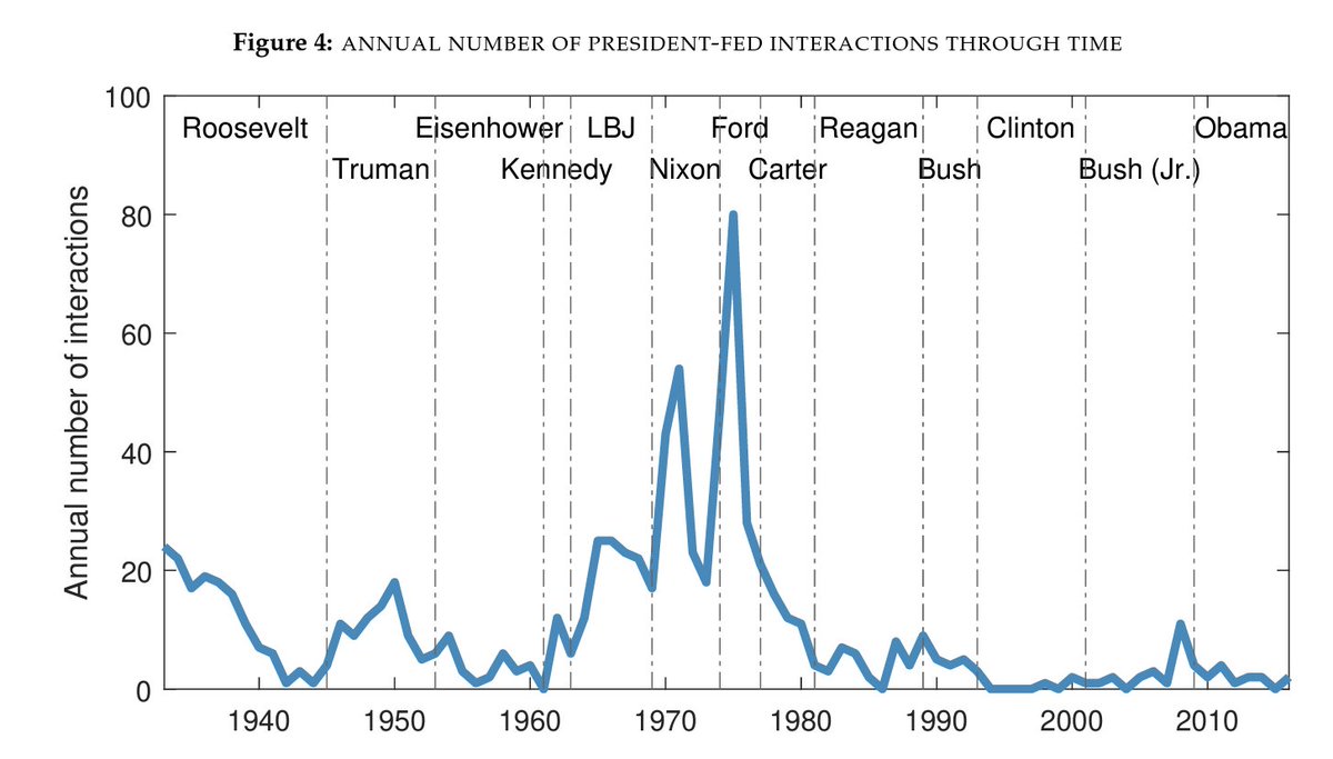 How often did US Presidents have personal meetings with Fed Officials throughout history? See the figure below from my presentation at the Fed Board yesterday: