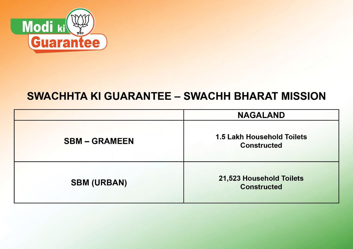 #ModiKiGaurantee for Nagaland (1/3)