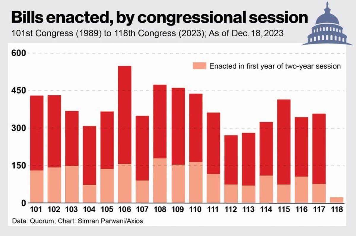bkaydw's tweet photo. @debbie156 Most do nothing, least productive Congress in modern times.
Itโs filled with a bunch of self-centered egos.
#VoteBlueFederalStateLocal2024 https://t.co/s2FIYHCBuf