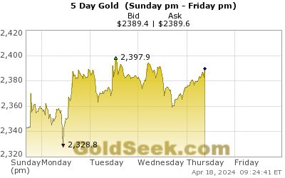 Record closing high for Gold prices today?