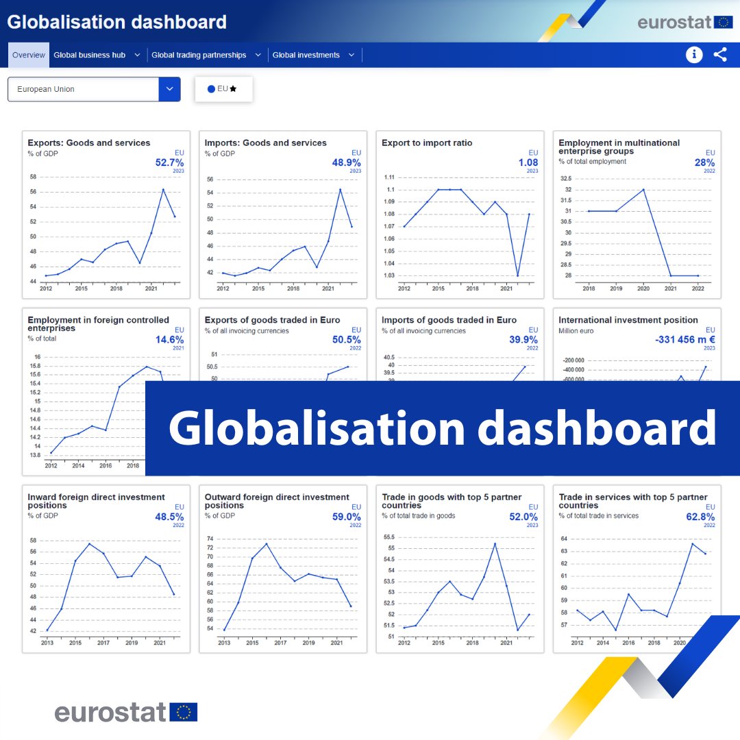 Out now: Globalisation dashboard 🆕🌍 Eurostat’s new dashboard on globalisation statistics presents trends in international trade and investments in an easily understandable and intuitive way. 📊 Discover the EU’s role in globalisation here ➡️ europa.eu/!cPrbFF