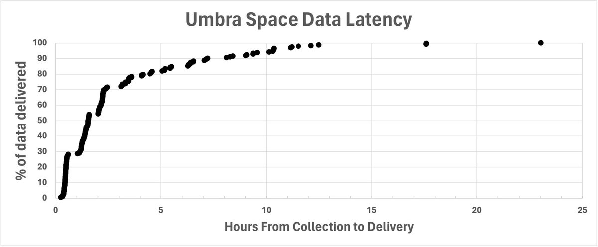 @MasterActual Happens the same to me when @umbraspace data land on my hard drives after few hours from acquisitions. #SAR #RealTime. About 70% of your data gets delivered within 3 hours which is a revolution for SAR.