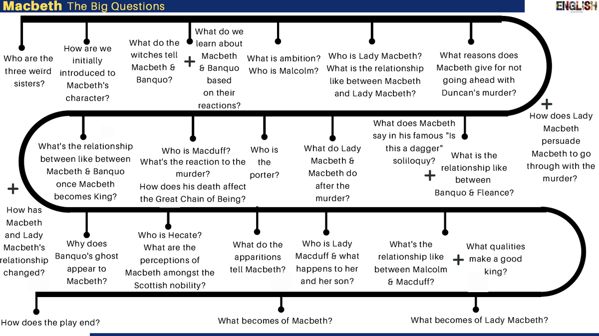 Here are the big questions for the #Macbeth task - as requested :) #aqaliterature #gcserevision #gcseenglish