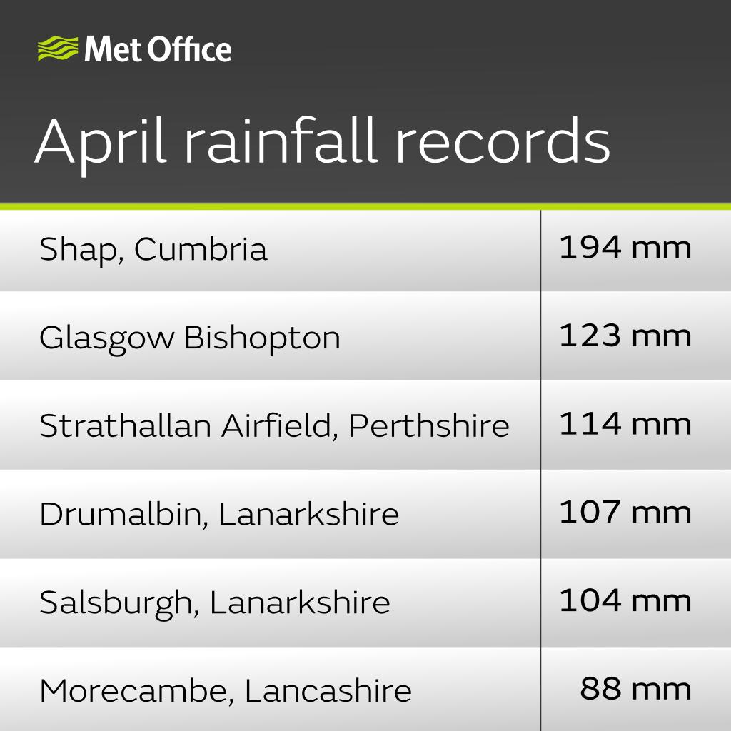 💧 Wondering if the rain will ever stop? 💦 Several locations in the UK have provisionally recorded their wettest April on record - and there's still over 12 days to go!