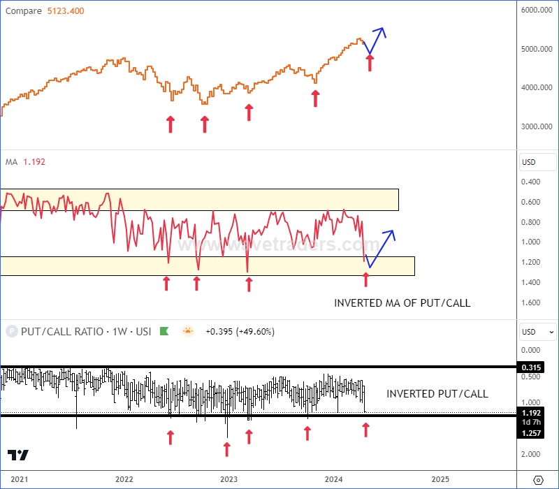 ewforecast's tweet photo. Inverted Put/Call ratio chart that is coming back to the lower side of a range, which is usually supportive for #SP500, so be aware of stabilization and recovery in the stock market soon. #stocks #bullish #correction #support #putcall #ratio #technicalanalysis https://t.co/eq6Ch1OZ8J