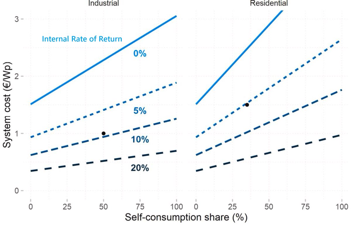lopez_prol's tweet photo. 2. Profitability landscapes give a comprehensive view of potential PVSC profitability depending on the 2 elements that prosumers can influence: system cost and self-consumption share. This trade-off (the slope of the IRR) reveals the value of storage/demand flexibility.

3/5 https://t.co/nVk3mV25ro