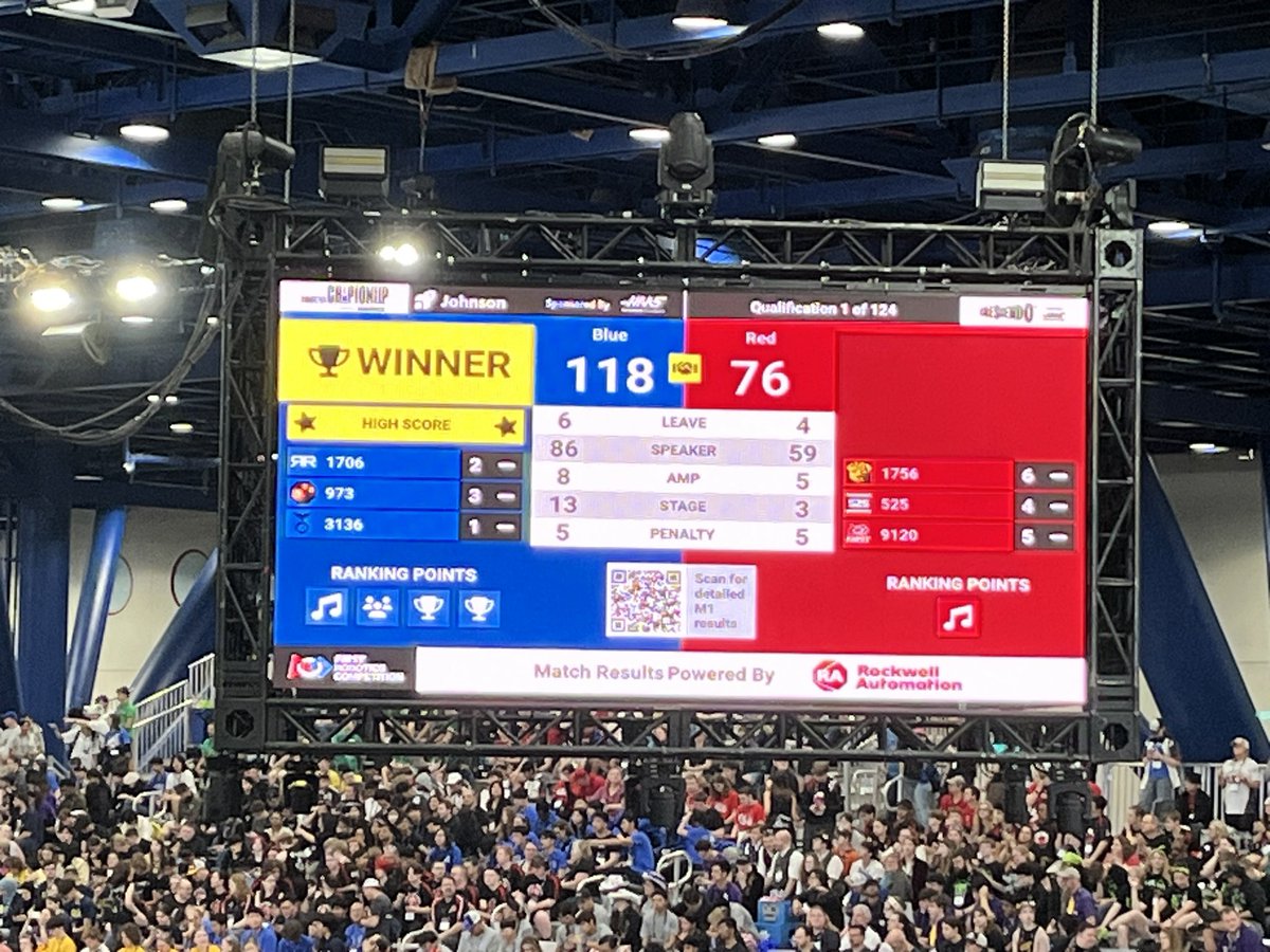 Starting out strong with an early morning win at the FIRST World Championships in Houston ! #WeAreWentzville #omgrobots #CRESCENDO #FIRSTinMissouri #FIRSTchampionship

@HoltADOffice @thsactivities @EaglesLibertyAD @WSDinfo @NP_Grizzlies_AD