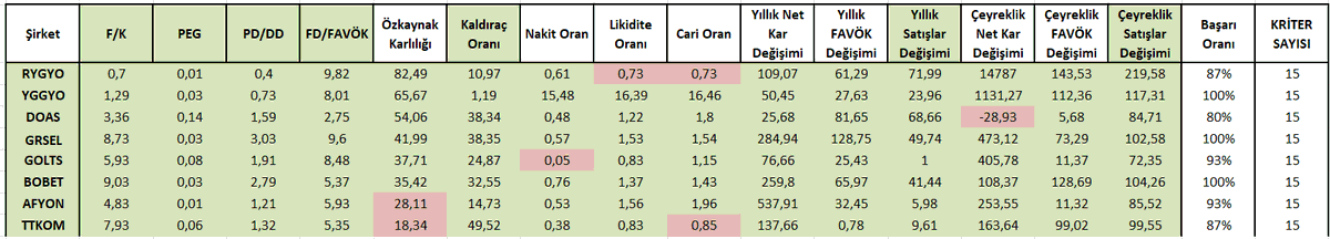 Finansal çarpanları iyi olan,
Borçluluk pozisyonu iyi olan,
Yıllıkta ve çeyreklikte satışlarını artıran 8 HİSSE

RYGYO
YGGYO
DOAS
GRSEL
GOLTS
BOBET
AFYON
TTKOM

#rygyo #yggyo #doas #grsel #golts #bobet #afyon #ttkom