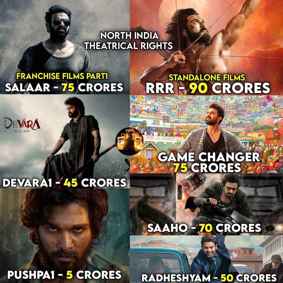 All time 2nd highest business for any standalone film 🔥 Both Top1 & Top2 belongs to one man @AlwaysRamCharan 🦁 #GameChanger #RamCharan #RRRMovie