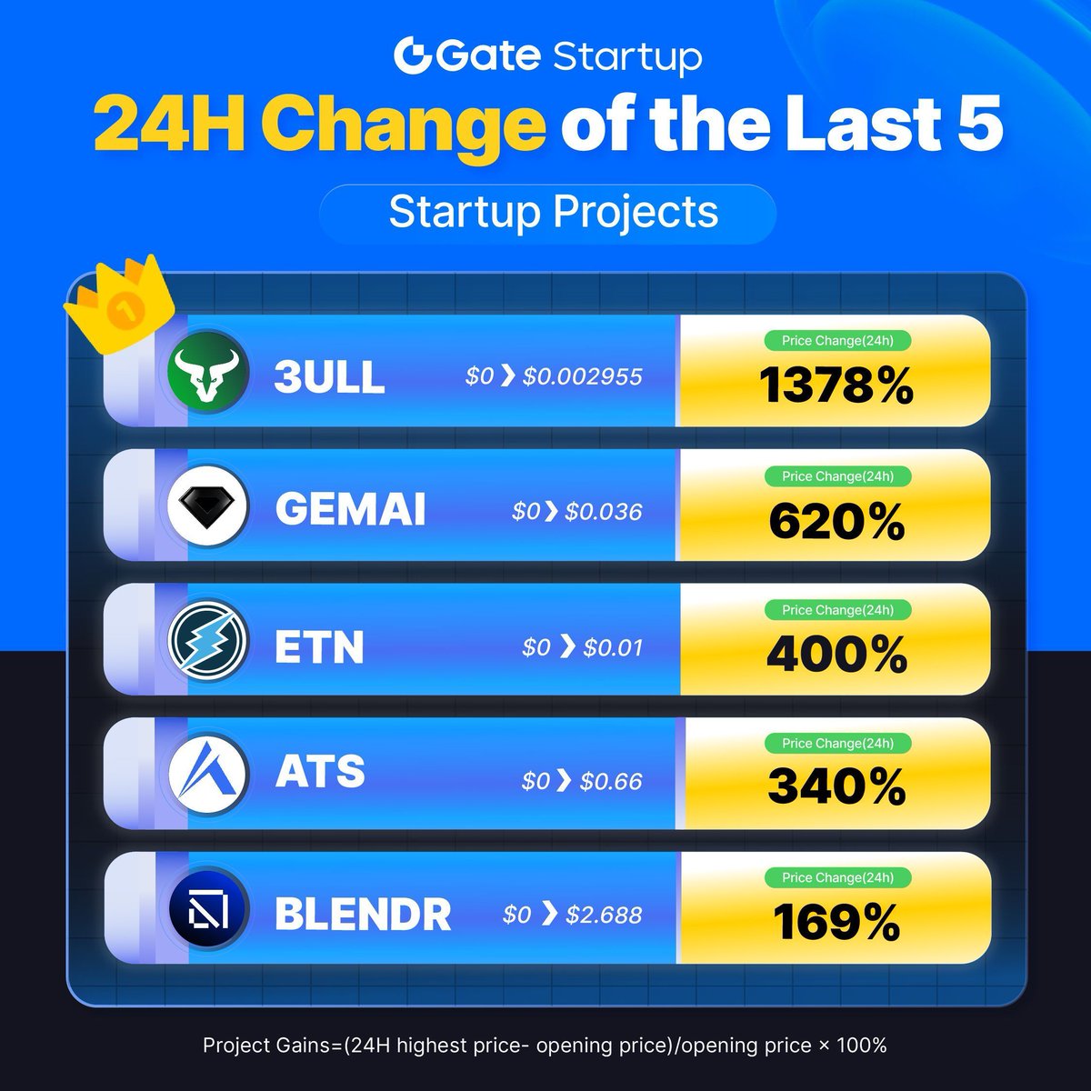 Gate_Launch's tweet photo. 💫 Performance of the 5 projects on https://t.co/a1d9vDdxRr Startup

#3ULL: 1378%
$GEMAI: 620%
$ETN: 400%
$ATS: 340%
$BLENDR: 169%

More information about #Startup:
🔸 https://t.co/jhTznYwIYK
🔸 https://t.co/8Mta4NkFVq

#Gateio #GateioStartup #cryptocurrency https://t.co/S4YAxGxcey