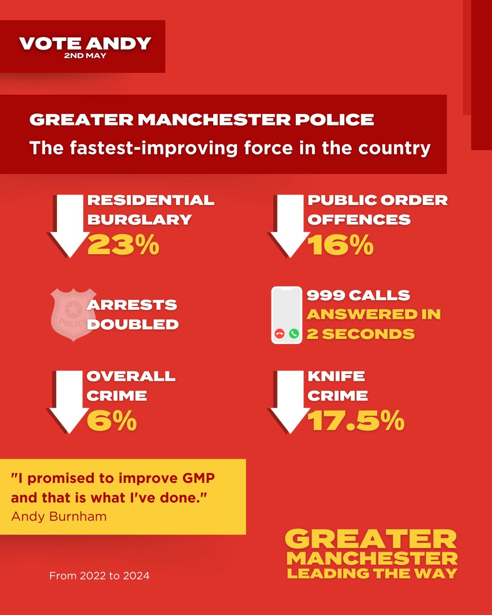 GMP is the fastest-improving police force in the country. Source: His Majesty's Inspectorate of Constabulary and Fire & Rescue Services 2023.