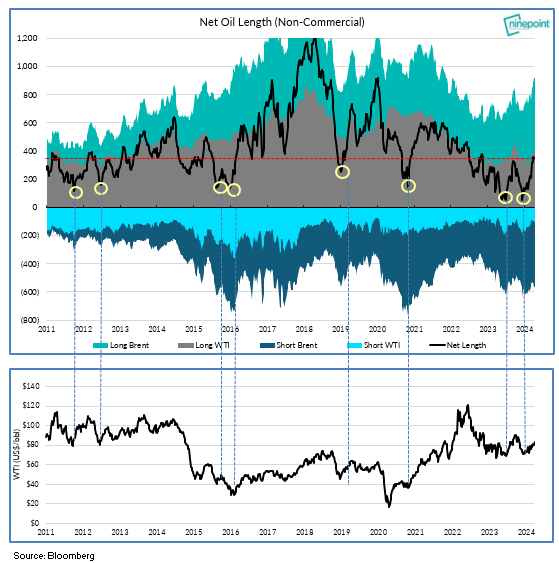While net length in oil is low by historical standards, it is up sharply from the lows making oil a little more prone to CTA positioning and erratic, non fundamentally-based moves. Ignore headlines trying to explain sharp 1 day declines with 'weak demand' as they are unfounded.