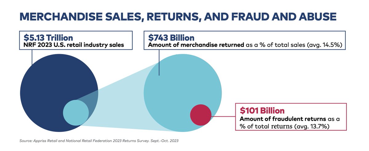 gyfthint's tweet photo. $743 Billion in Merchandise Returns In 2023, Minimize Returns By Gifting The Right Gift Using GyftHint. https://t.co/VWoL8ZLgRA