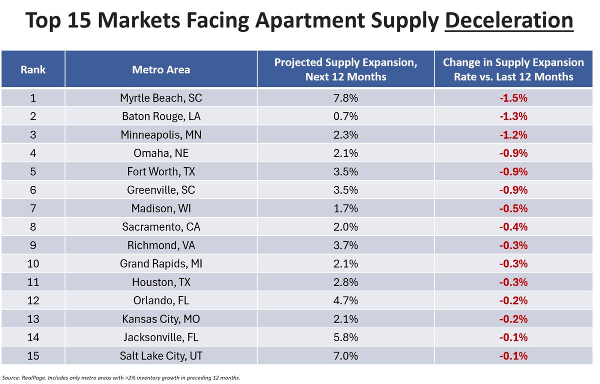 Here are 15 metro areas that have already peaked on new apartment supply -- and will see LESS supply moving forward. Some of these could be earlier candidates for (eventual) rebounds in occupancy and rent. Notables:

Big demand, big supply markets like Orlando, Jacksonville and