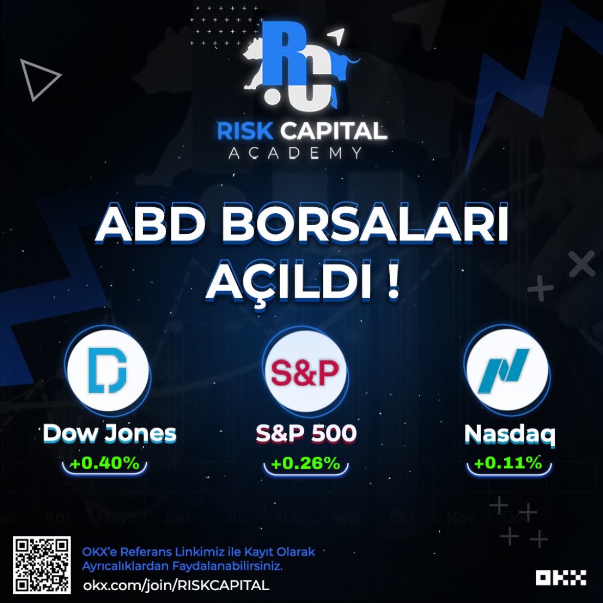 riskcapitaltr's tweet photo. ABD Borsaları açıldı 📈
Piyasanın ilk verileri 💸

#btc #nasdaq #sp500 #dowjones #riskcapital https://t.co/12KdU1HYCY