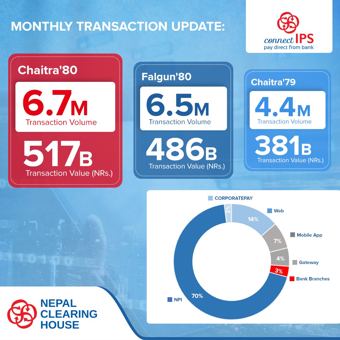 Monthly data Chronicles of NCHL as of mid-April 2024.

#NCHL #MonthlyData #FinancialInsight #DigitalEconomy