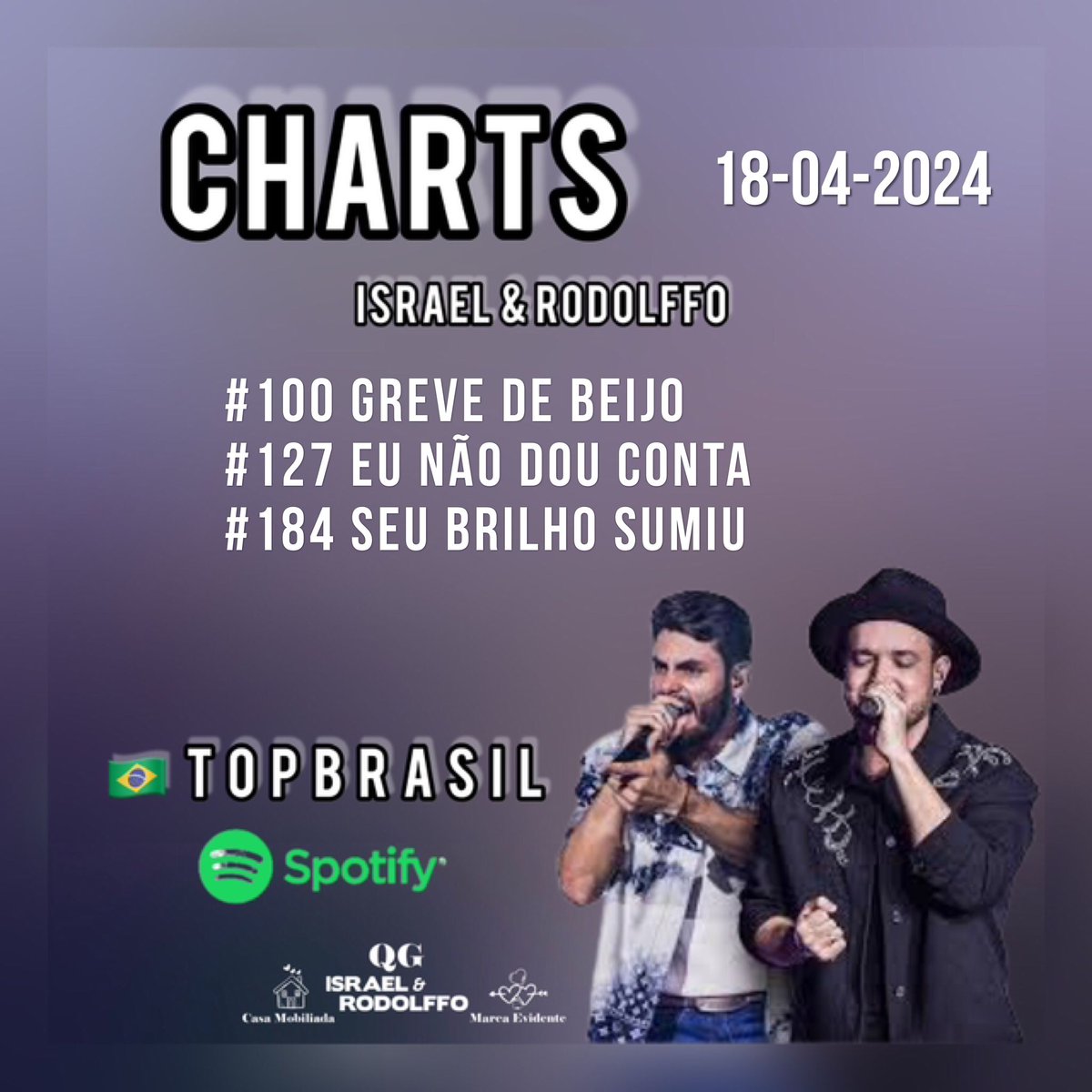 qg_ier_'s tweet photo. Quinta TOP200 🇧🇷

☆3 Músicas🎶Streams
•GreveDeBeijo⬇️5#220,591
•EuNDConta⬆️4#194,006
•SBSumiu⬆️15#154,246

Lets bora sentar o dedo nas plays que seguem as regras.  Usem SEM moderação p/ segurar as modas e trazer outras de volta 

Lets play 🤪
https://t.co/2ubZXVUEPW https://t.co/i946H52QCL