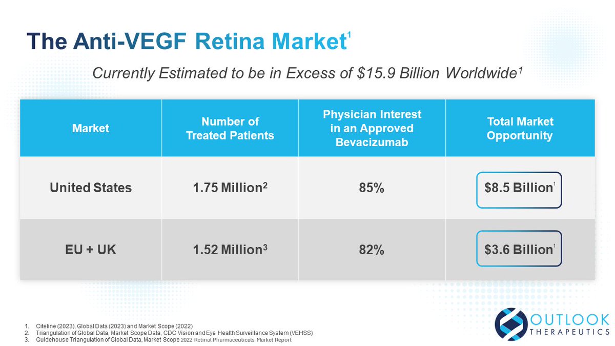 We are working to redefine the standard of care in anti-VEGF, a large and growing market. Learn more: bit.ly/3RkpyHY  

$OTLK #retinadisease #ophthalmology