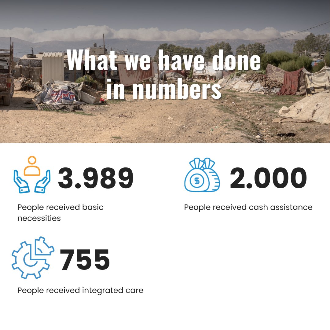 wWe assessed the protection needs of 5,527 displaced people in the governorates of South Lebanon and Nabatieh. On the basis of this assessment and of the needs that emerged, we provided an immediate response. Read more ➡ lnkd.in/db552hgB