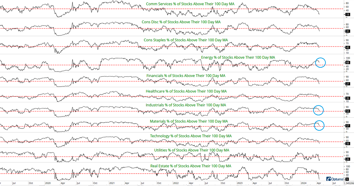 3 Sectors that still have at least 50% of constituents above their respective 100 day MAs: -Energy: 68% -Industrials: 53% -Materials: 57% $XLE $XLI $XLB